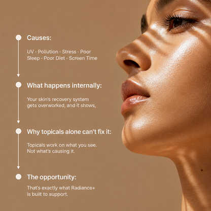 Radiance+ | Pack of 2 — 60-Day Supply | Orange | Internal Skin Repair for Pigmentation Reduction & Skin Brightening